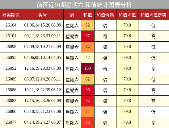 和值分析