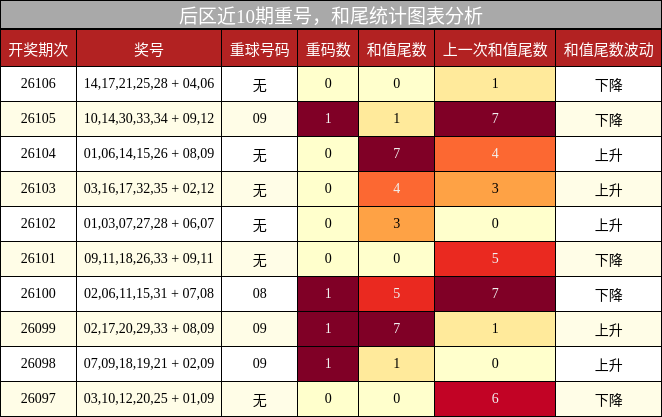 重号分析,和尾分析