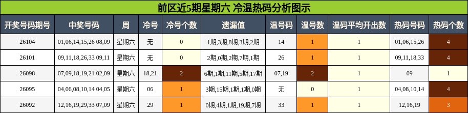前区近5期星期六 冷温热码分析图示