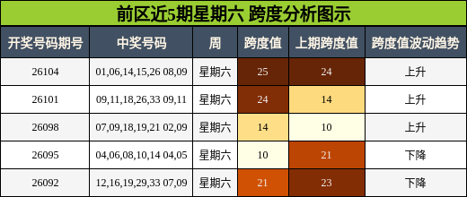 前区近5期星期六 跨度分析图示