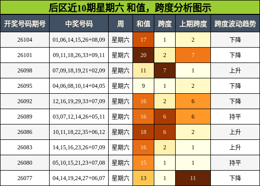 后区近10期星期六 和值，跨度分析图示