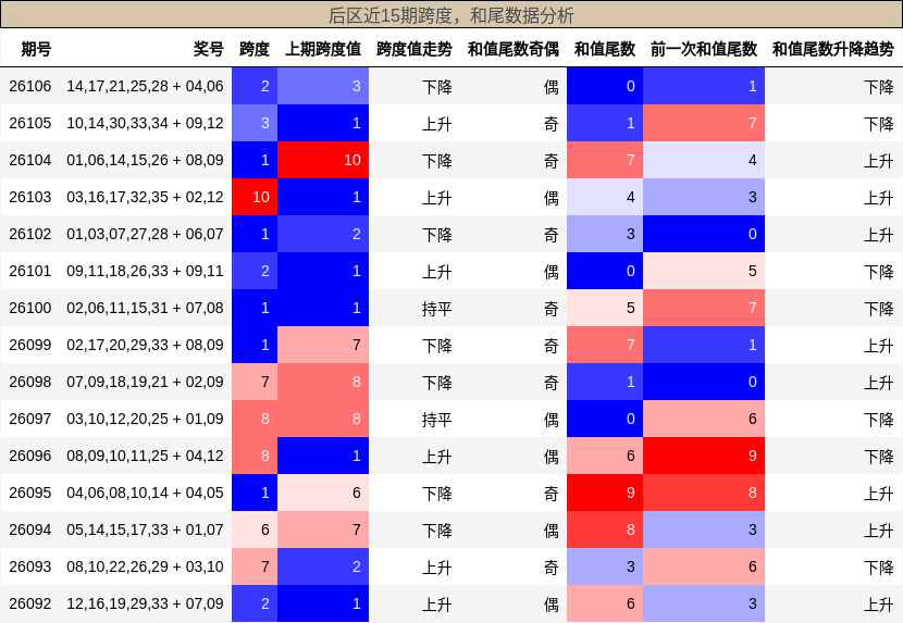 跨度分析，和尾分析