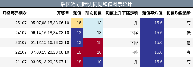 后区近5期历史同期和值图示统计