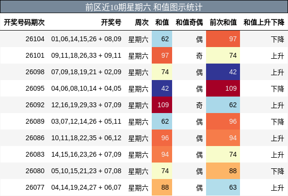 前区近10期星期六 和值图示统计