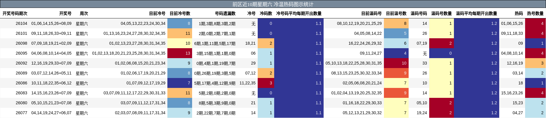 前区近10期星期六 冷温热码图示统计