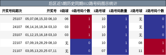 后区近5期历史同期012路号码图示统计