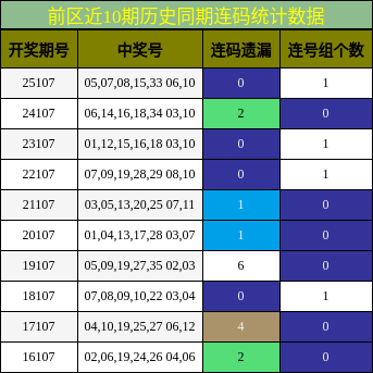 连码分析