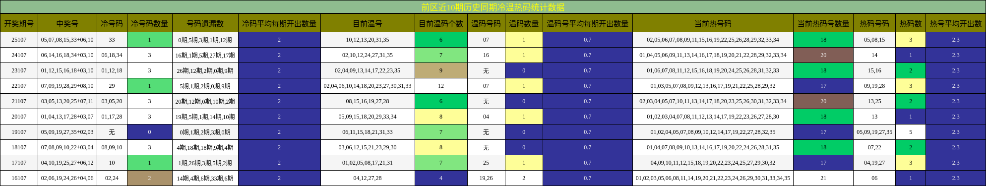 冷温热码分析