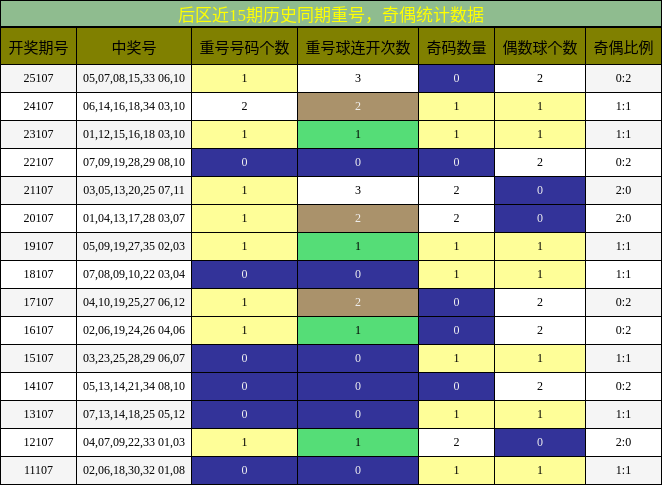 重号分析,奇偶分析