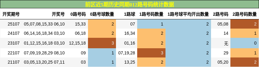 前区近5期历史同期012路号码统计数据