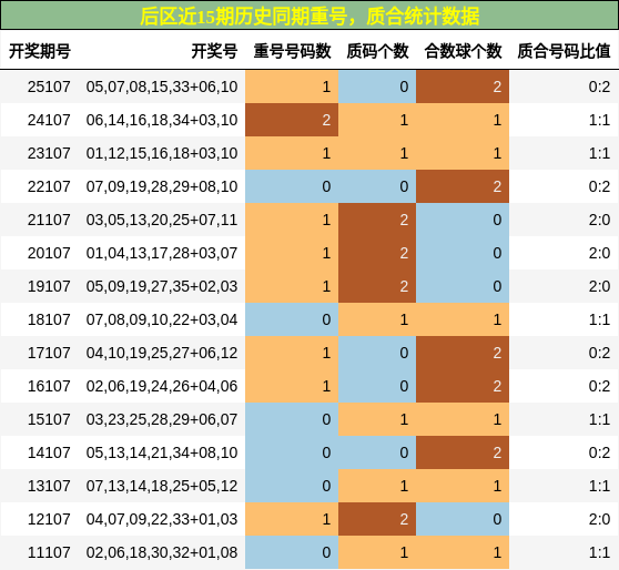 后区近15期历史同期重号,质合统计数据