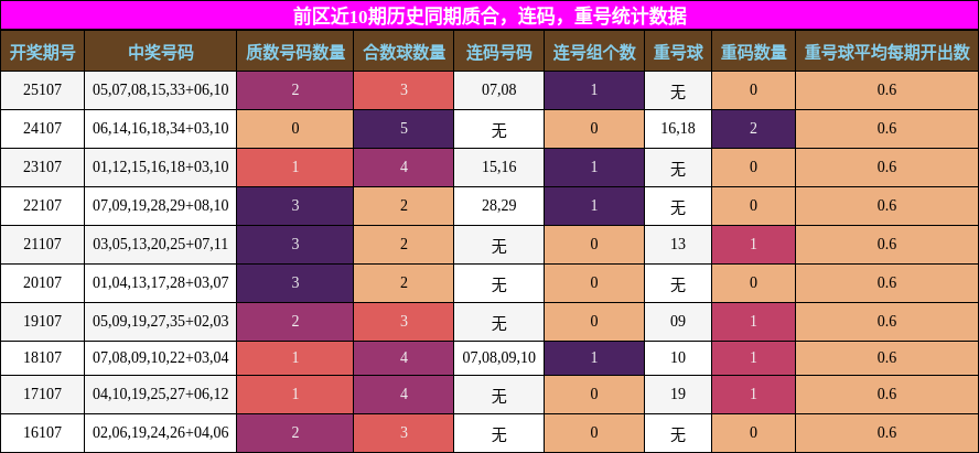 质合分析，连码分析，重号分析