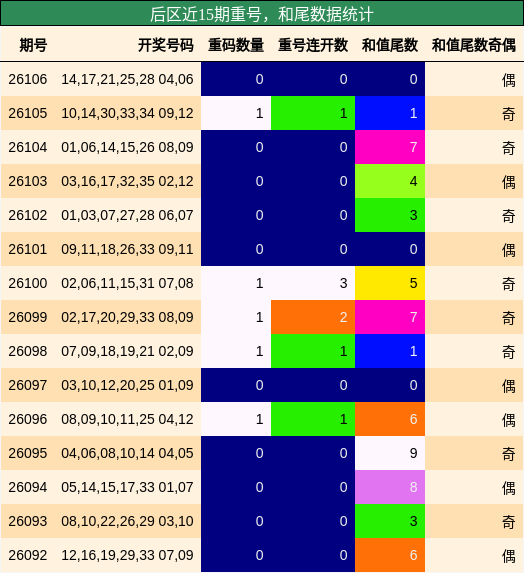 重号分析,和尾分析