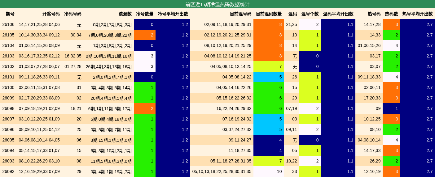 冷温热码分析