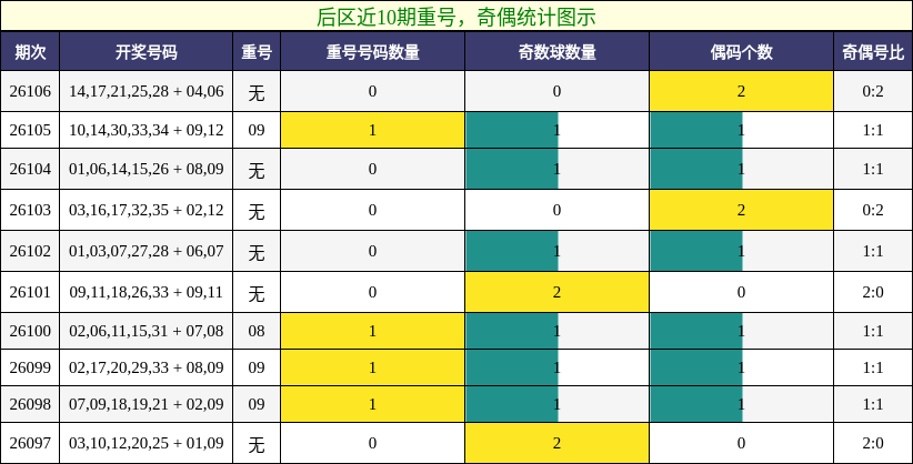 后区近10期重号,奇偶统计图示