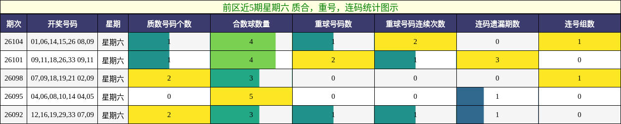 前区近5期星期六 质合,重号,连码统计图示