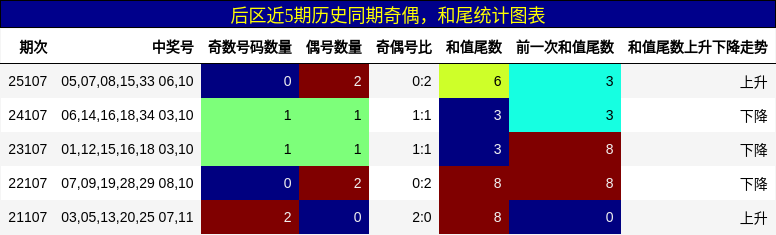 奇偶分析，和尾分析
