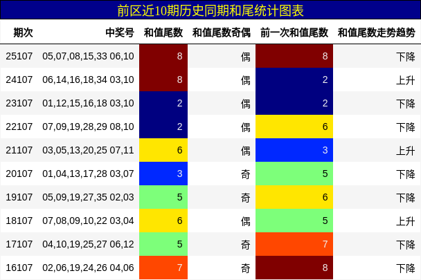 和尾分析