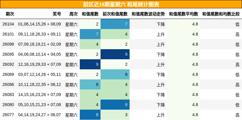 和尾分析