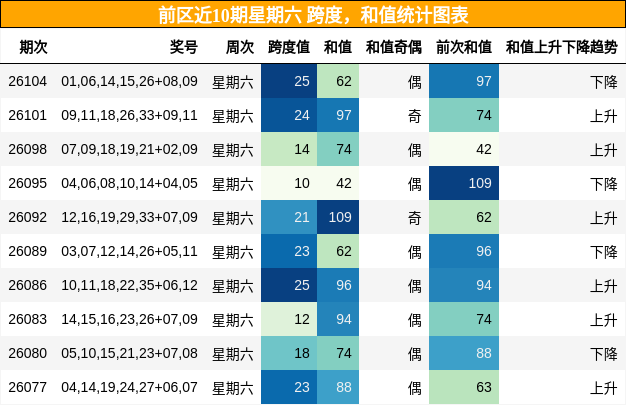 跨度分析,和值分析