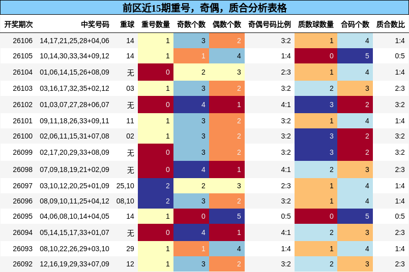 重号分析,奇偶分析,质合分析
