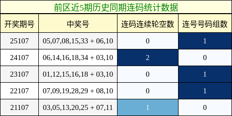 连码分析