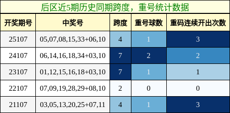 跨度分析,重号分析