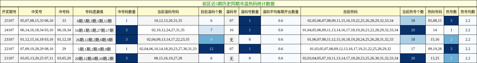 冷温热码分析