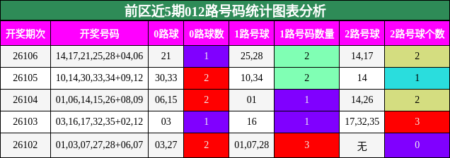 前区近5期012路号码统计图表分析