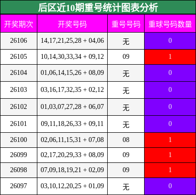 后区近10期重号统计图表分析