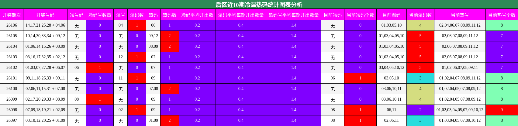 后区近10期冷温热码统计图表分析