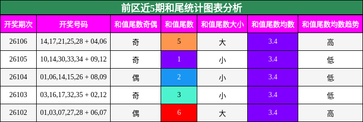 前区近5期和尾统计图表分析