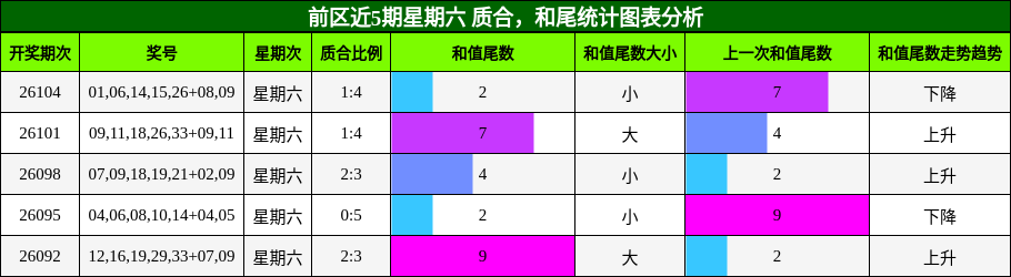 前区近5期星期六 质合，和尾统计图表分析