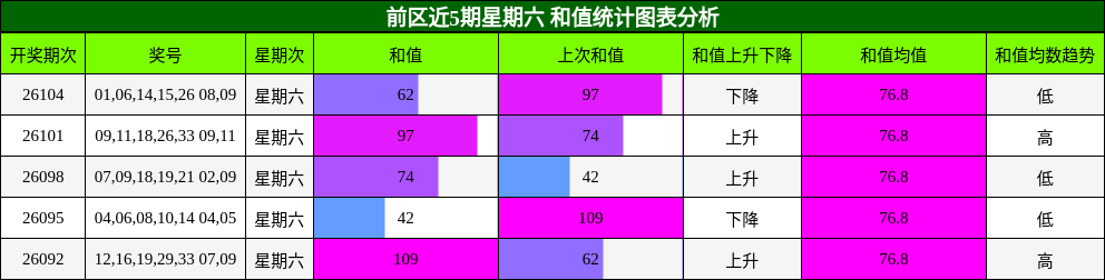 前区近5期星期六 和值统计图表分析