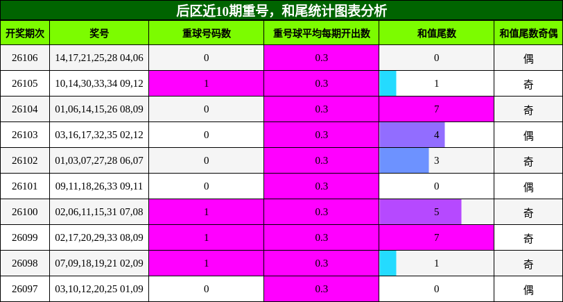 后区近10期重号，和尾统计图表分析