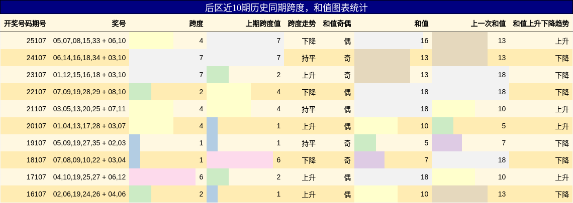 后区近10期历史同期跨度，和值图表统计