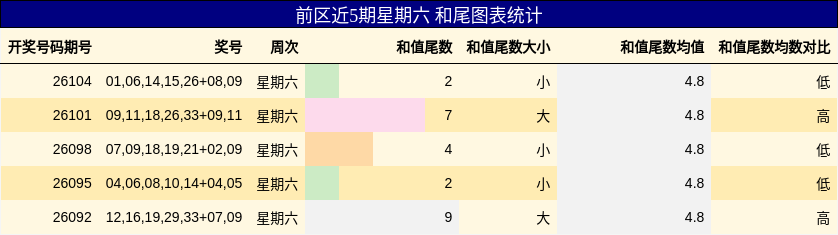 前区近5期星期六 和尾图表统计