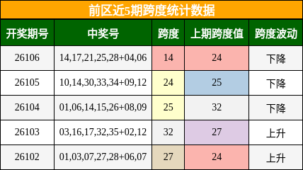 跨度分析