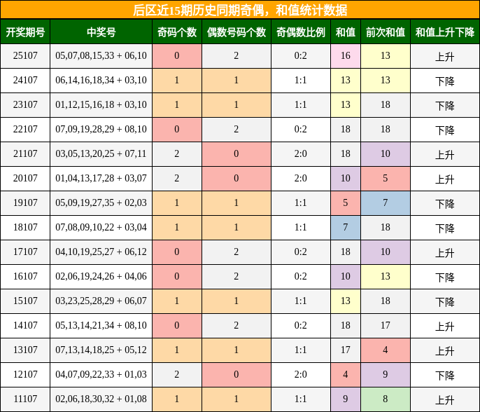 奇偶分析,和值分析
