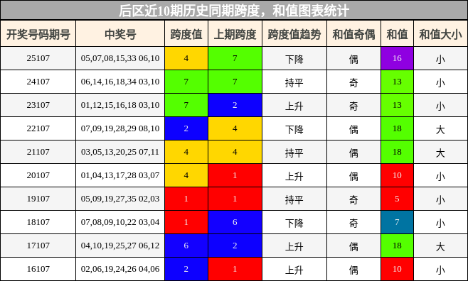 后区近10期历史同期跨度，和值图表统计