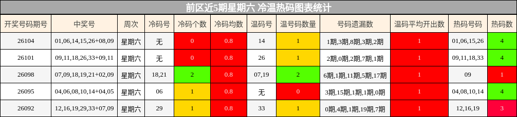 前区近5期星期六 冷温热码图表统计