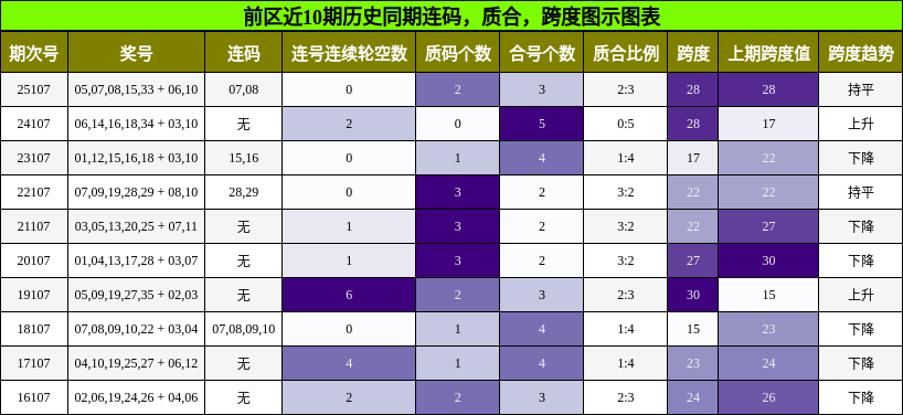 前区近10期历史同期连码，质合，跨度图示图表