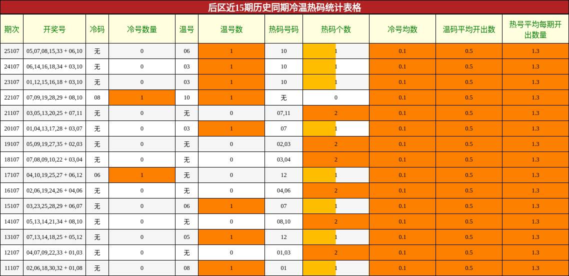 冷温热码分析