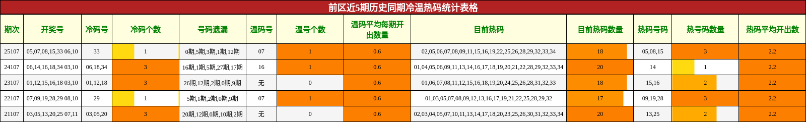 冷温热码分析