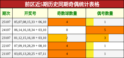 奇偶分析