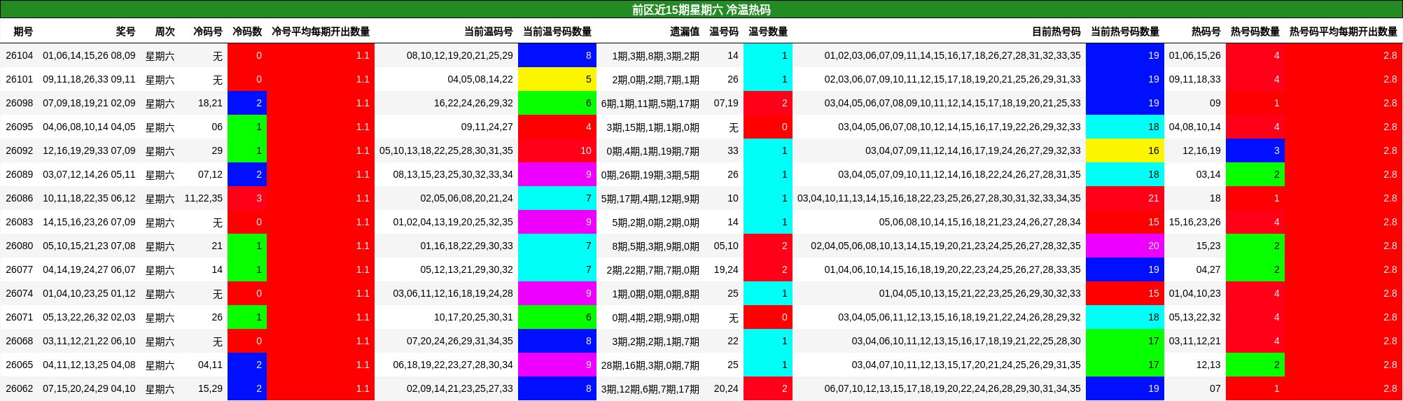 前区近15期星期六 冷温热码