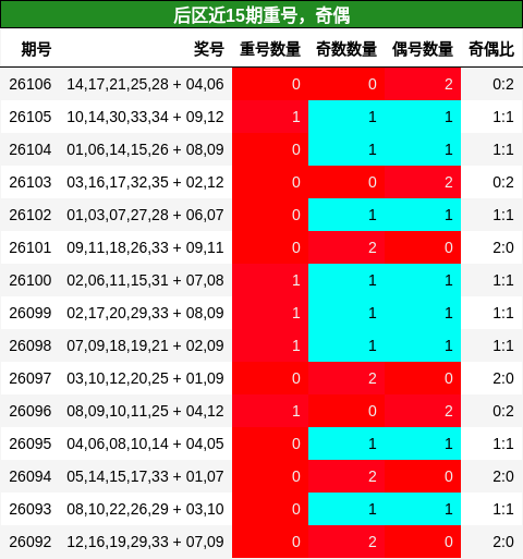 后区近15期重号，奇偶分析