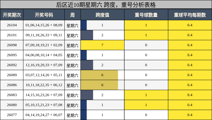 跨度分析，重号分析