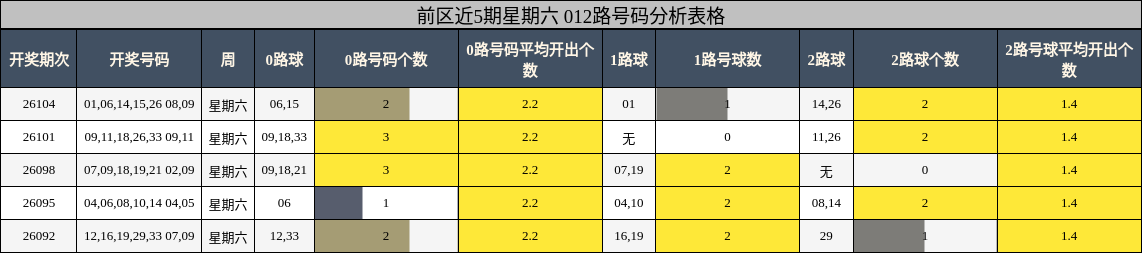 012路号码分析