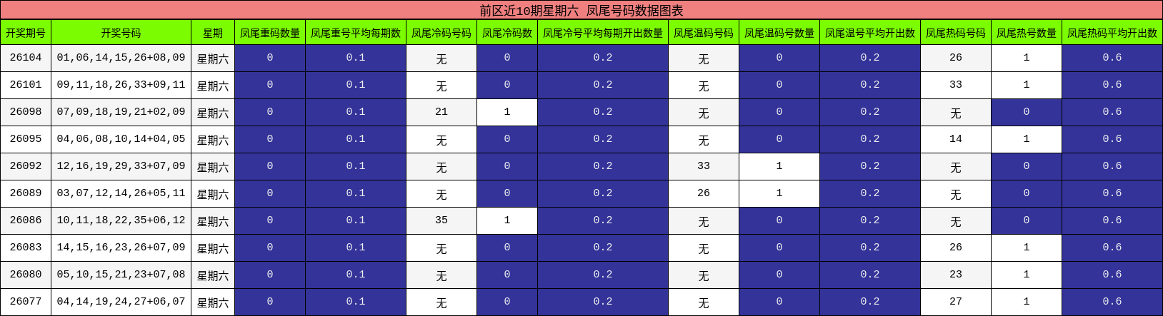 前区近10期星期六 凤尾号码数据图表